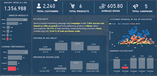Marketing Campaign Insights Dashboard